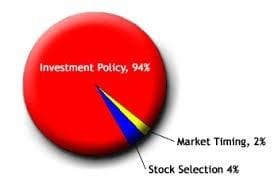 Timing your investment decisions